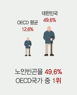 노인빈곤율 49.6% OECD국가 중 1위